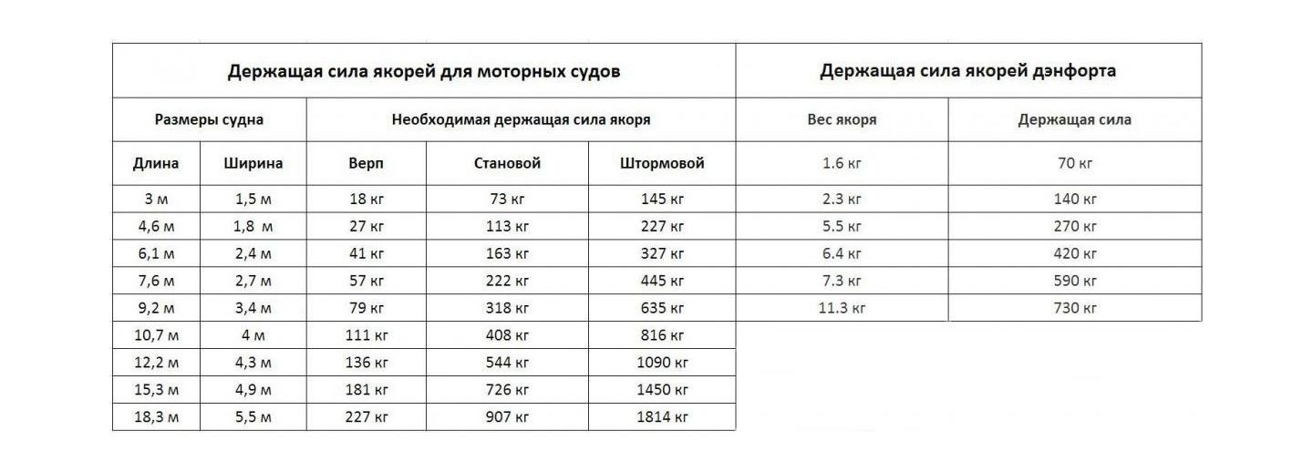 Купить Якорь Дэнфорта 5 кг Sumar SM305050 7ft.ru в интернет магазине Семь Футов