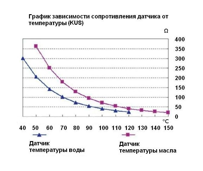 Купить Датчик температуры масла 50-150 гр., сигнализация 120 гр., резьба 3/8\"-18NPT, Marine Rocket OTSA001MR 7ft.ru в интернет магазине Семь Футов