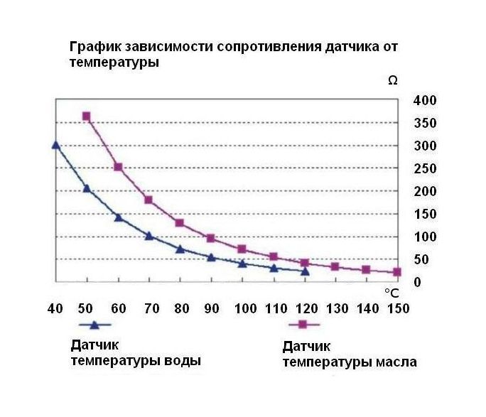 Купить Датчик температуры масла 50-150 гр., сигнализация 120 гр., резьба 3/8-18NPT, Marine Rocket (упаковка из 10 шт.) OTSA001MR_pkg_10 7ft.ru в интернет магазине Семь Футов