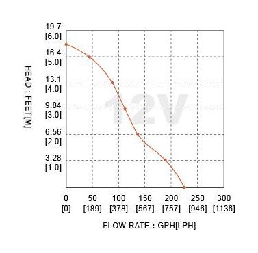 Купить Помпа водоподающая для умывальника, 12 В, 16LPM (16 л/мин), SeaFlo SFSP1L01601 7ft.ru в интернет магазине Семь Футов