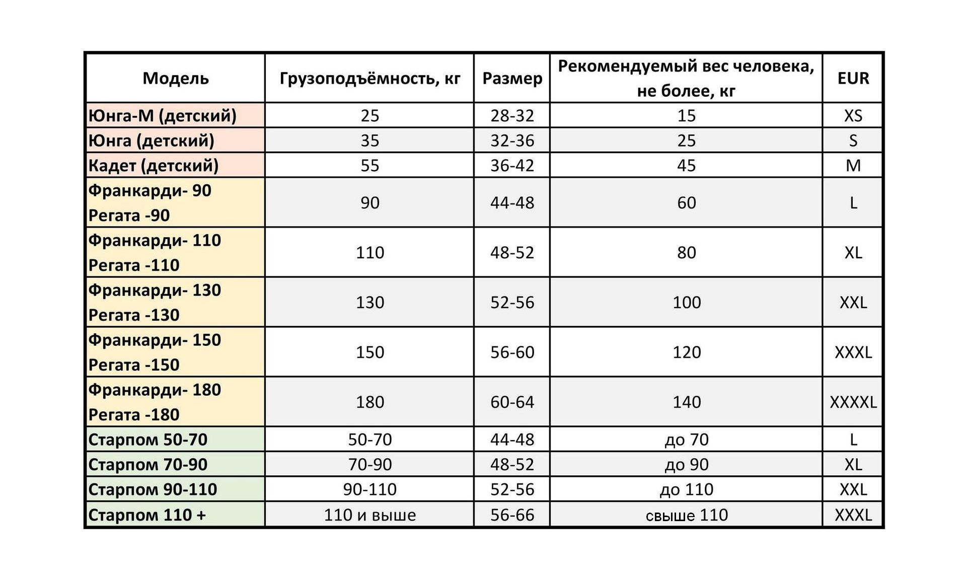 Купить Жилет спасательный Франкарди, размер 56-60, до 120 кг SPASS frankardi_56-60_120 7ft.ru в интернет магазине Семь Футов