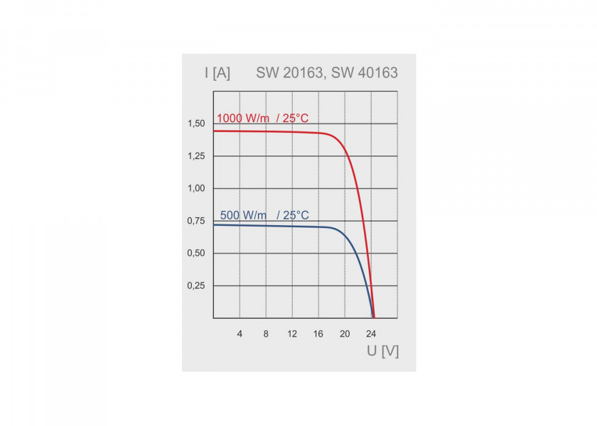 Купить SUNWARE Solar Panel SW-20163 / 33 W / semi-flexible / 426 x 481 x 5 mm 20710-bvs 7ft.ru в интернет магазине Семь Футов