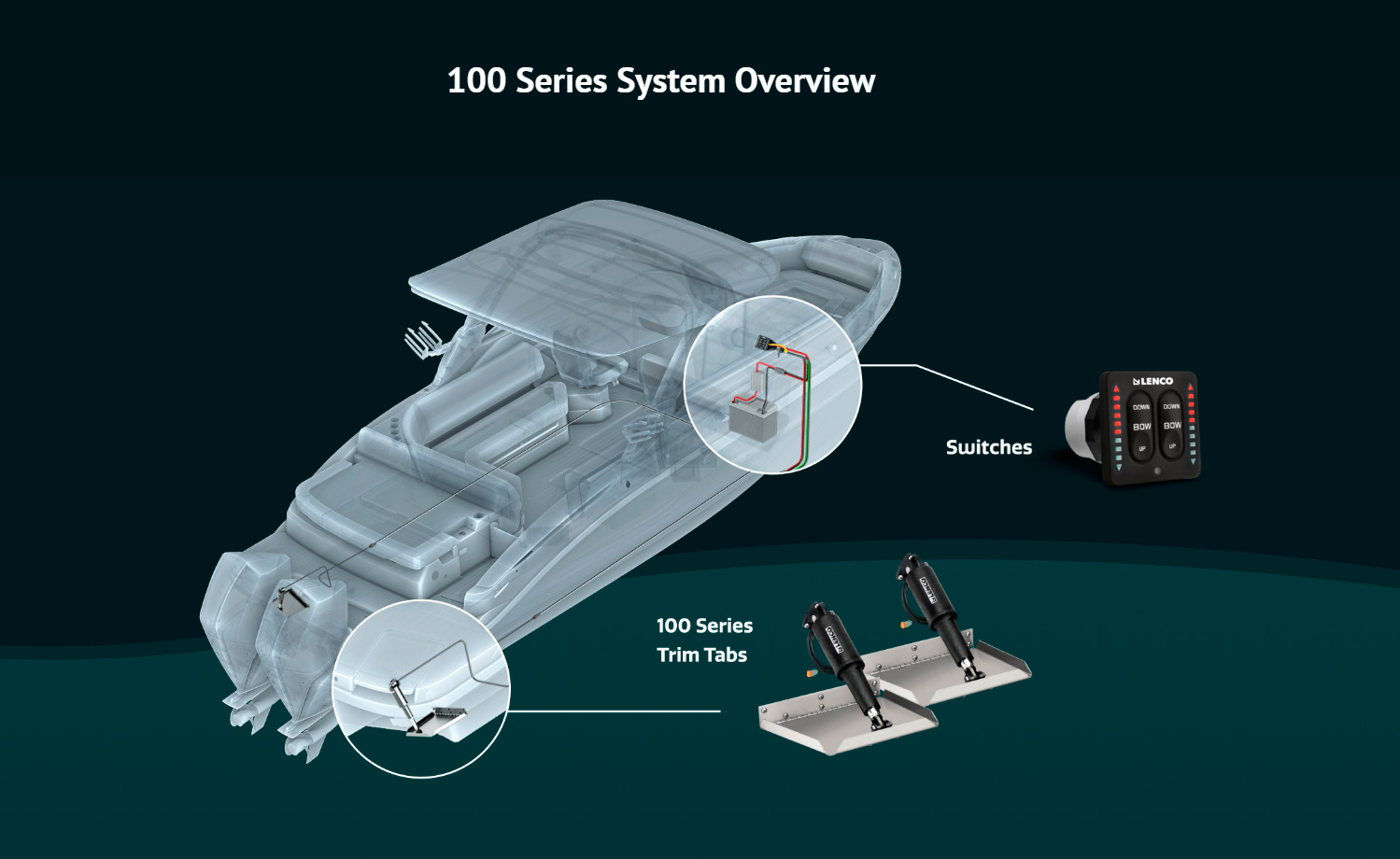 100 series system overview