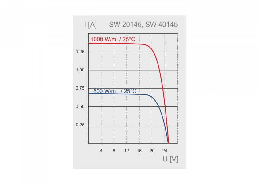 Купить SUNWARE Solar Panel SW-20145 / 30 W / semi-flexible / 807 x 273 x 5 mm 20708-bvs 7ft.ru в интернет магазине Семь Футов