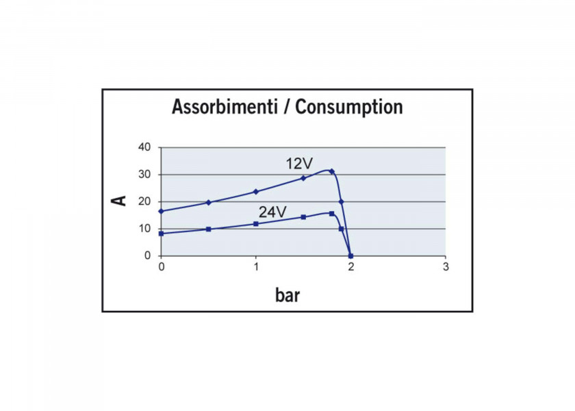 Купить Гидрофор автоматический самовсасывающий Marco UP14/E 16469015 12/24В 46л/мин 2,5бар 7ft.ru в интернет магазине Семь Футов