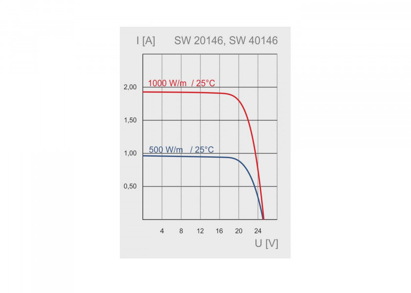 Купить SUNWARE Solar Panel SW-20146 / 46 W / semi-flexible / 1154 x 273 x 5 mm 20709-bvs 7ft.ru в интернет магазине Семь Футов