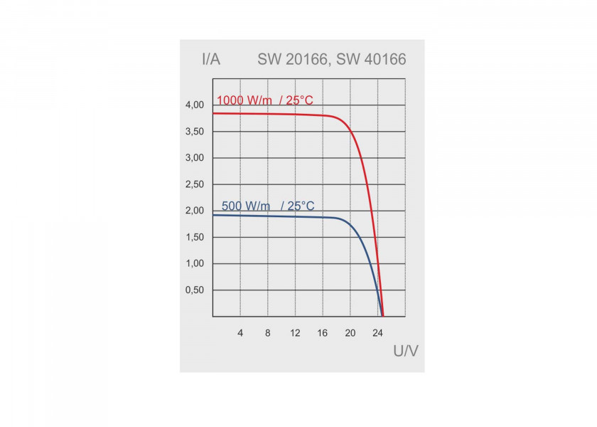 Купить SUNWARE Solar Panel SW-20166 / 90 W / semi-flexible / 1119 x 481 x 5 mm 20713-bvs 7ft.ru в интернет магазине Семь Футов