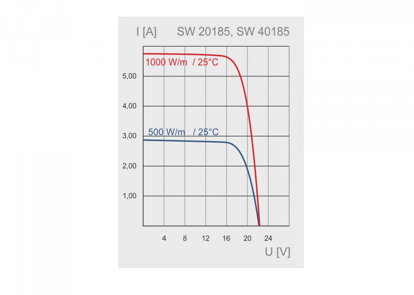 Купить SUNWARE Solar Panel SW-20185 / 120 W / semi-flexible / 1012 x 689 x 5 mm 20714-bvs 7ft.ru в интернет магазине Семь Футов