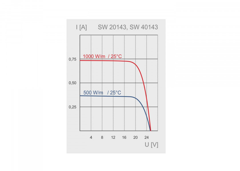 Купить SUNWARE Solar Panel SW-20143 / 15 W / semi-flexible / 468 x 243 x 5 mm 20706-bvs 7ft.ru в интернет магазине Семь Футов