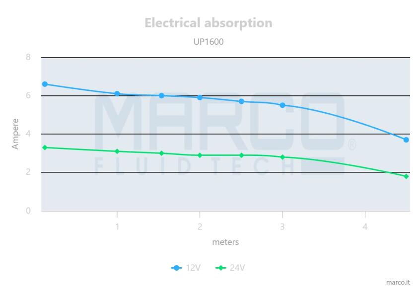 Купить MARCO 16014113 Трюмный насос UP1600 / 24В / 100 л/мин 7ft.ru в интернет магазине Семь Футов
