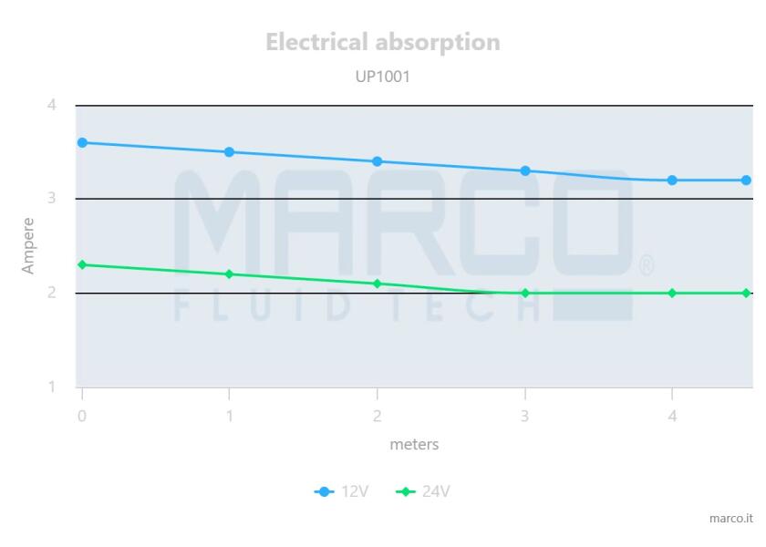 Купить MARCO 16012112 Трюмный насос UP1001 / 12В / 63 л/мин 7ft.ru в интернет магазине Семь Футов