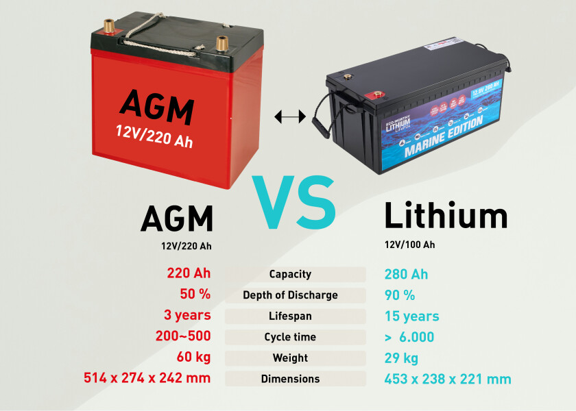 Купить Морская литиевая батарея LiFePO4 / 12 В / 280 Ач 7ft.ru в интернет магазине Семь Футов