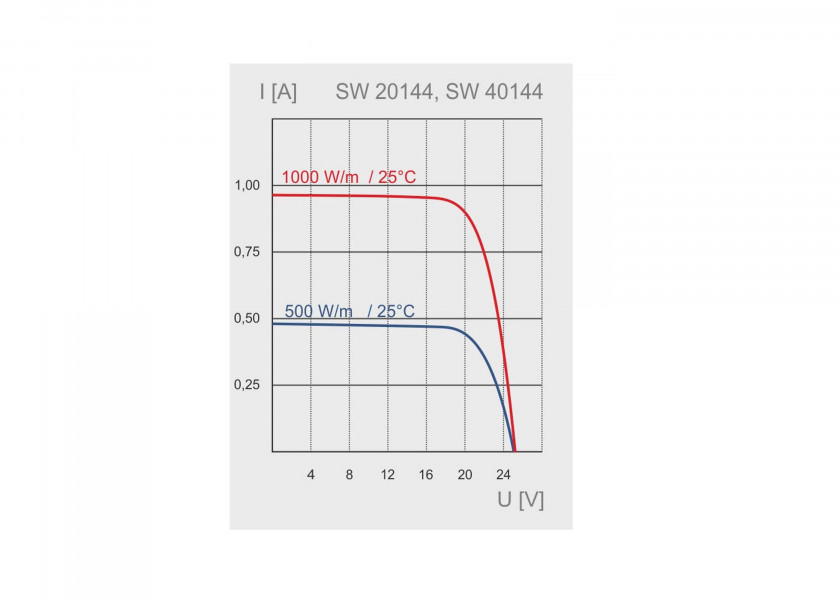 Купить SUNWARE Solar Panel SW-20144 / 22 W / semi-flexible / 634 x 273 x 5 mm 20707-bvs 7ft.ru в интернет магазине Семь Футов