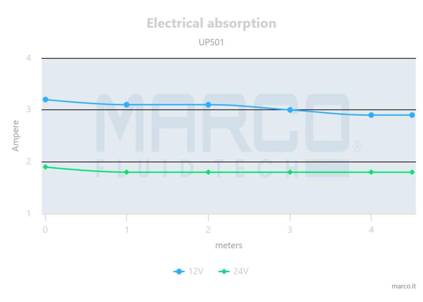 Купить MARCO 16010112 Трюмный насос UP501 / 12В / 32 л/мин 7ft.ru в интернет магазине Семь Футов