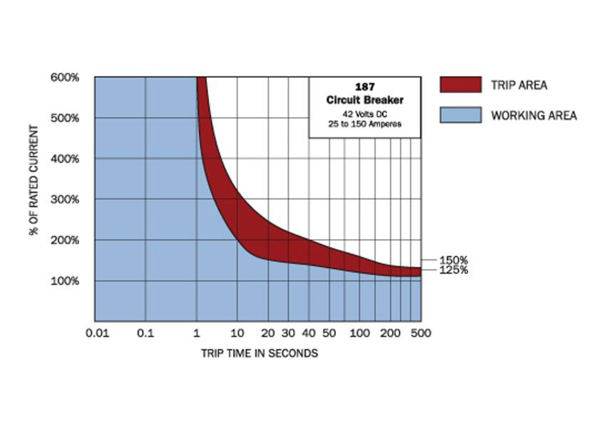 Купить Автоматический выключатель Blue Sea 187-Series 7038 48В 40А IP66 врезного монтажа 7ft.ru в интернет магазине Семь Футов