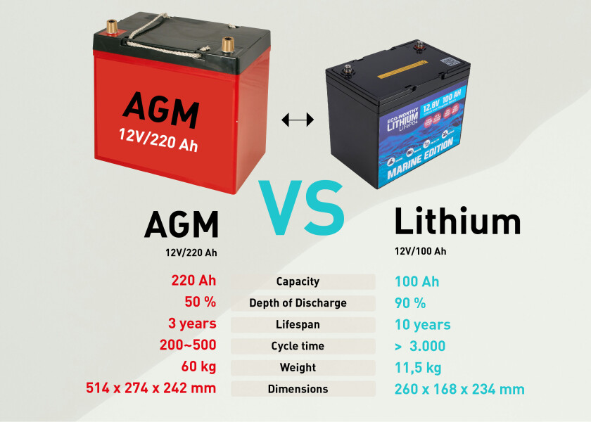 Купить Морская литиевая батарея LiFePO4 / 12 В / 100 Ач 7ft.ru в интернет магазине Семь Футов