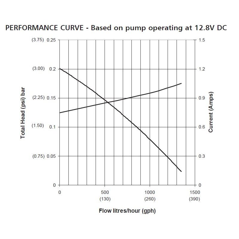 Купить Jabsco 59510-0012 Магнитный циркуляционный насос 12,5 л/мин, соединение шланга 3/4", 12В 7ft.ru в интернет магазине Семь Футов