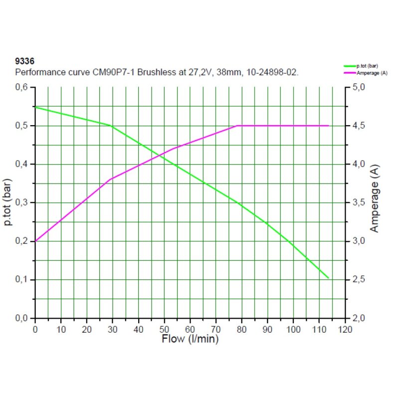 Купить Johnson Pump 10-24898-01 Циркуляционный насос CM90P7-1 BL, DIA 38 мм, 12 В 7ft.ru в интернет магазине Семь Футов