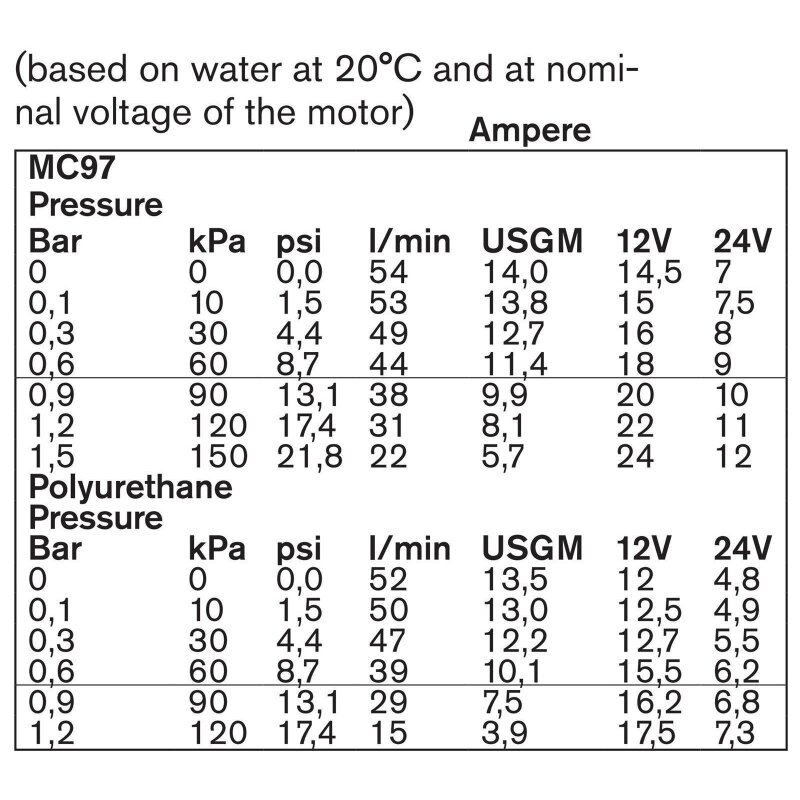 Купить Johnson Pump 10-24690-09 Ultra Ballast F4B-11 Impeller Pump with 12V DC motor, 52 LPM, PUC 7ft.ru в интернет магазине Семь Футов