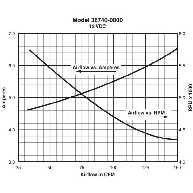 Купить Jabsco 36740-0000 Вентилятор для гибкого монтажа, соединения для шланга 75 мм, 4.2 м³/мин (150 CFM), 12 В 7ft.ru в интернет магазине Семь Футов