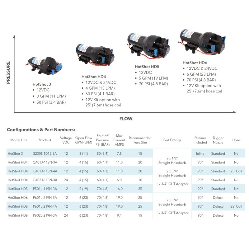 Купить Jabsco P602J-219N-3A HotShot 6.0 Помпа для промывки 22,7 л/мин, 4,8 бар, S/E, 24В 7ft.ru в интернет магазине Семь Футов