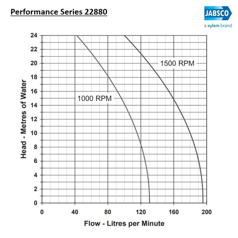 Купить Jabsco 22880-2001 Бронзовый импеллерный насос, насосная головка с фланцевым адаптером, размер 200, 1-1/2" BSP, 1/1, NEO 7ft.ru в интернет магазине Семь Футов