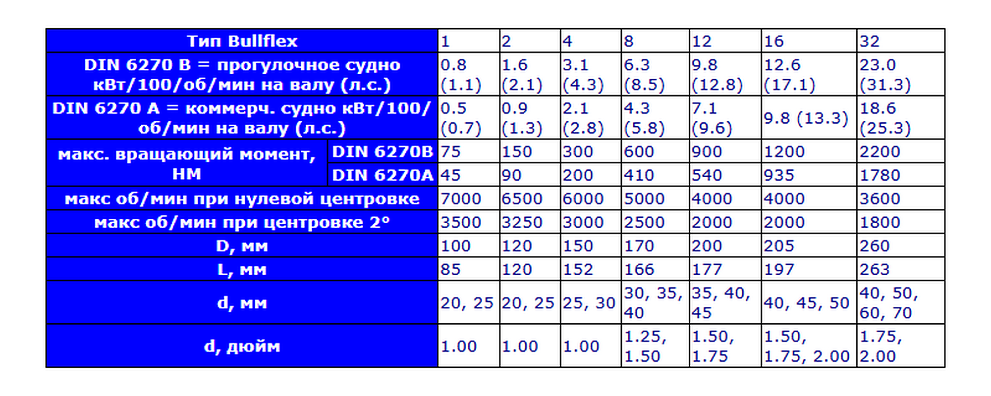 Купить Эластичная муфта Vetus BULFL0830 Ø170x166мм вал Ø30мм модель 8 фланец 4" и 5" 7ft.ru в интернет магазине Семь Футов