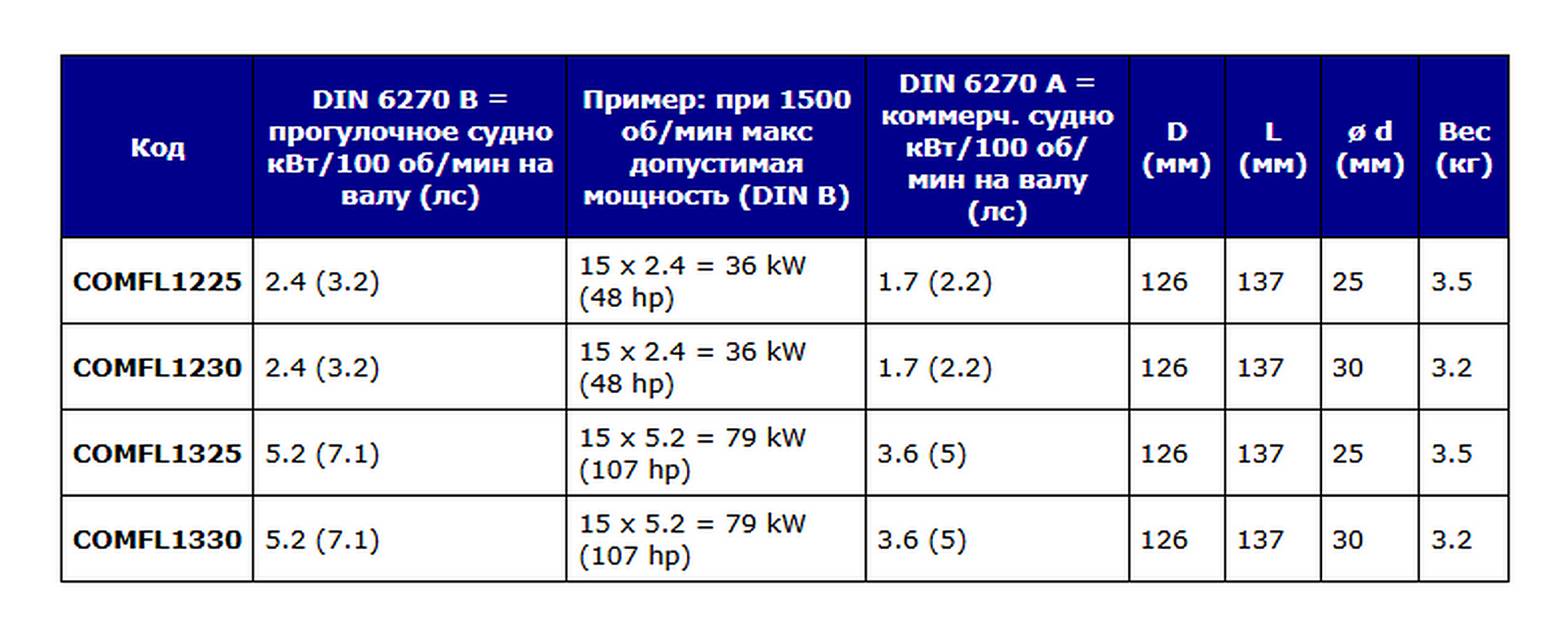 Купить Эластичная муфта Vetus COMFL1230 Ø126x137мм вал Ø30мм фланец 4" 7ft.ru в интернет магазине Семь Футов