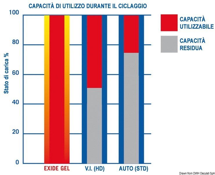 Купить Exide Gel battery 200 Ah, 12.413.20 7ft.ru в интернет магазине Семь Футов