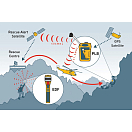 Купить Электронная сигнальная ракета с сигналом бедствия Lalizas Ocean Signal EDF1 72253 155 г 187 х 42 мм  7ft.ru в интернет магазине Семь Футов