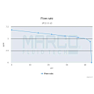 Купить Гидрофор автоматический самовсасывающий Marco UP12/E-LO 16468715 12/24 В 36 л/мин 2,5 бар для перекачки жидкостей на водной основе с высокой вязкостью 7ft.ru в интернет магазине Семь Футов