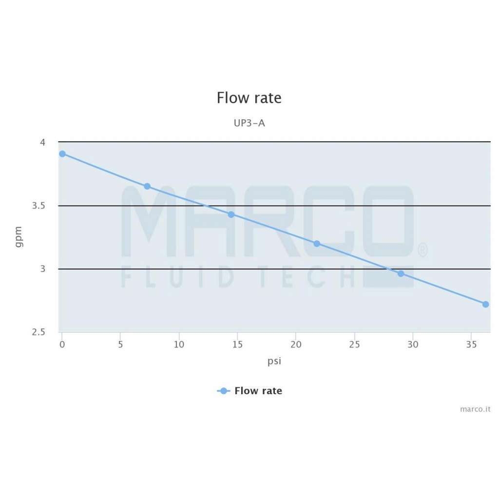 Купить Система водяного давления Marco UP3/A 16460013 24 В 15 л/мин 2,5 бар без расширительного бака 7ft.ru в интернет магазине Семь Футов