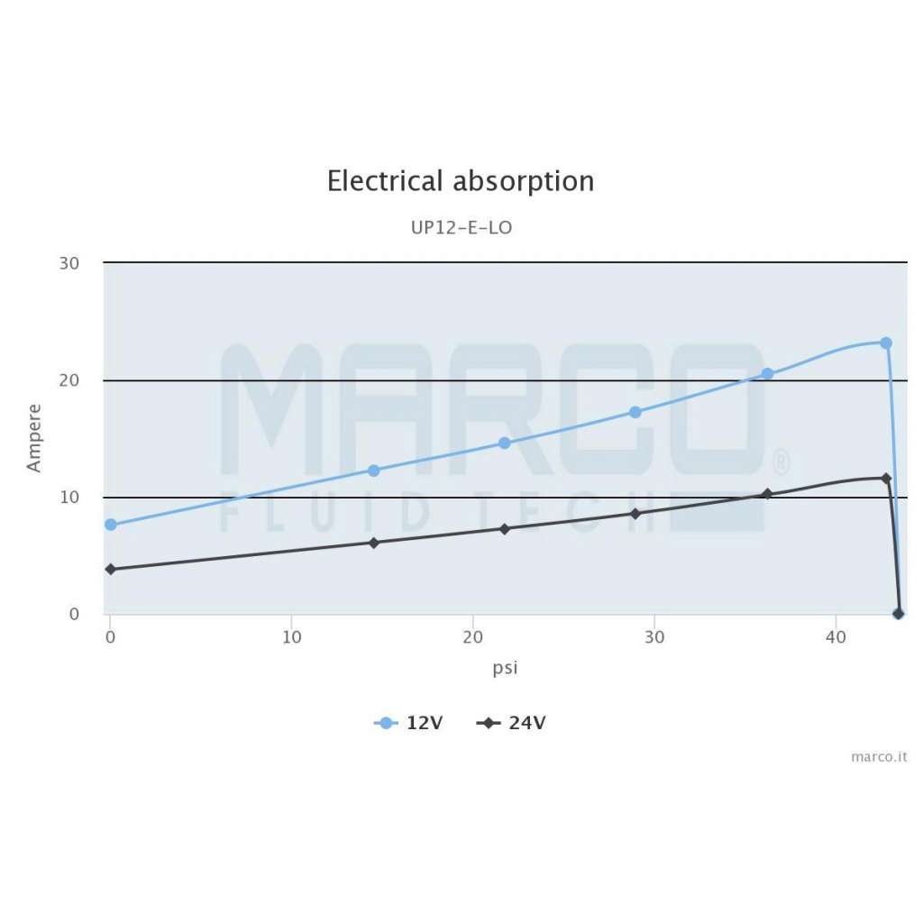 Купить Гидрофор автоматический самовсасывающий Marco UP12/E-LO 16468715 12/24 В 36 л/мин 2,5 бар для перекачки жидкостей на водной основе с высокой вязкостью 7ft.ru в интернет магазине Семь Футов