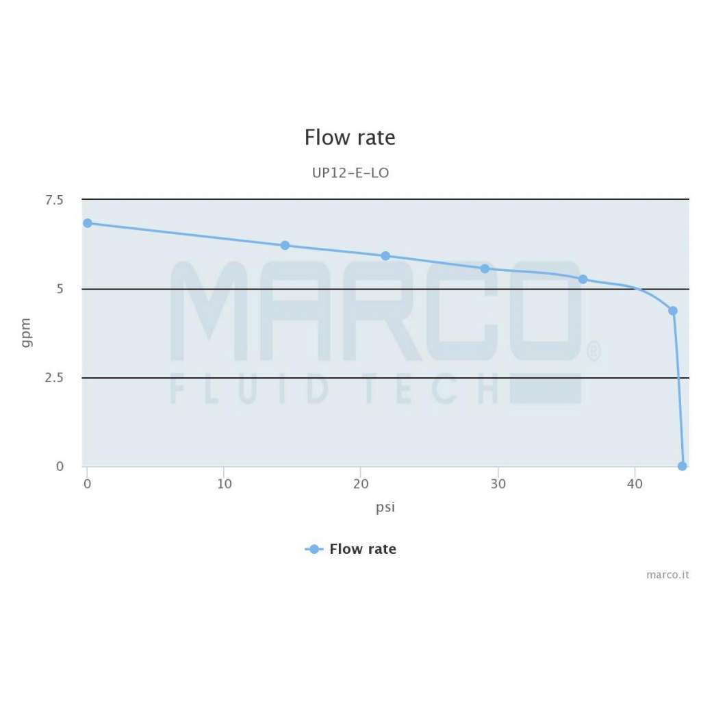 Купить Гидрофор автоматический самовсасывающий Marco UP12/E-LO 16468715 12/24 В 36 л/мин 2,5 бар для перекачки жидкостей на водной основе с высокой вязкостью 7ft.ru в интернет магазине Семь Футов