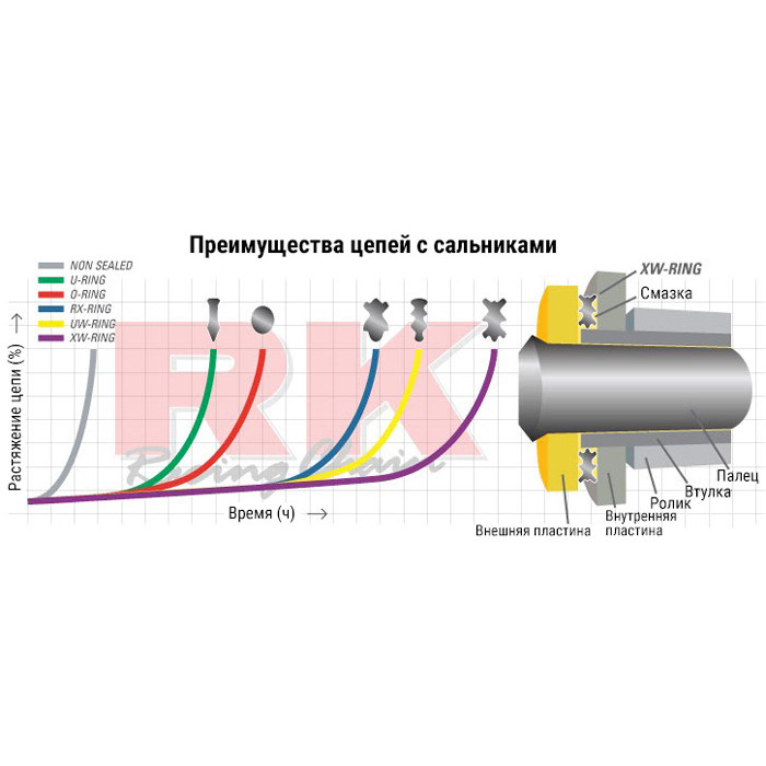 Купить Цепь для мотоцикла/квадроцикла до 400 см³ (с сальниками O-RING) 520SO-114 RK Chains 7ft.ru в интернет магазине Семь Футов