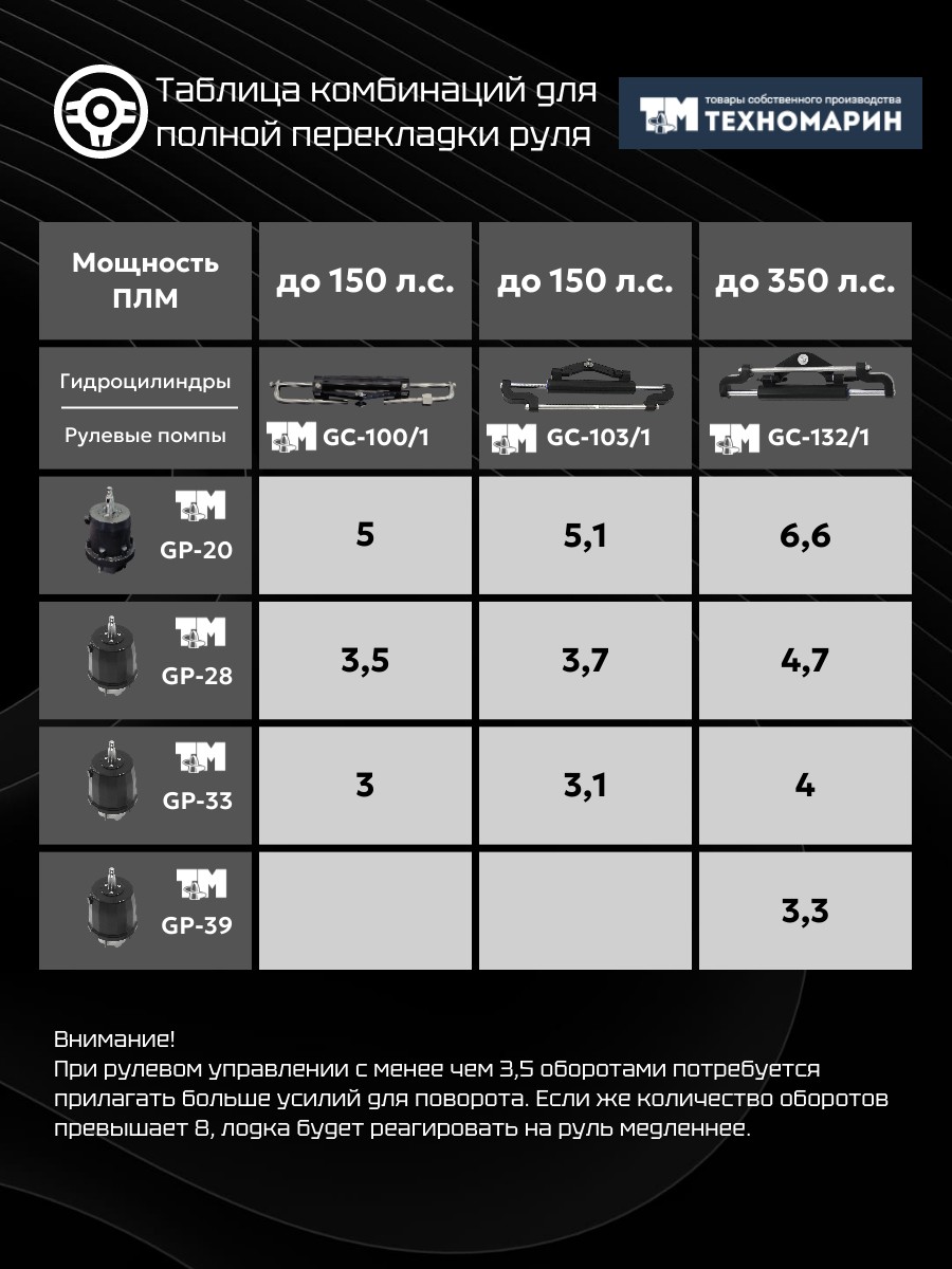 Купить Гидравлическая система рулевого управления Техномарин GS-150/1 для ПЛМ до 150 л.с. 7ft.ru в интернет магазине Семь Футов