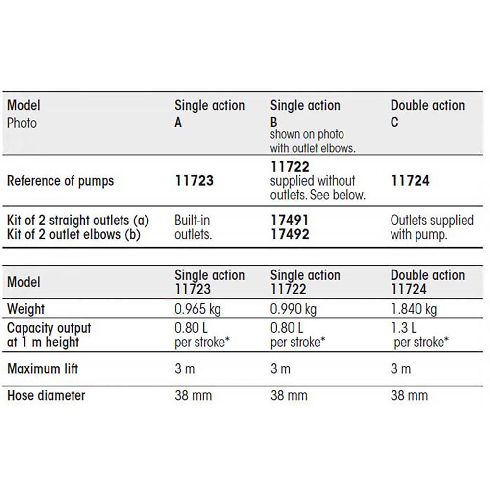 Купить Plastimo 11723 Manual Мембранный насос одинарного действия Голубой 0.7 Liters 7ft.ru в интернет магазине Семь Футов